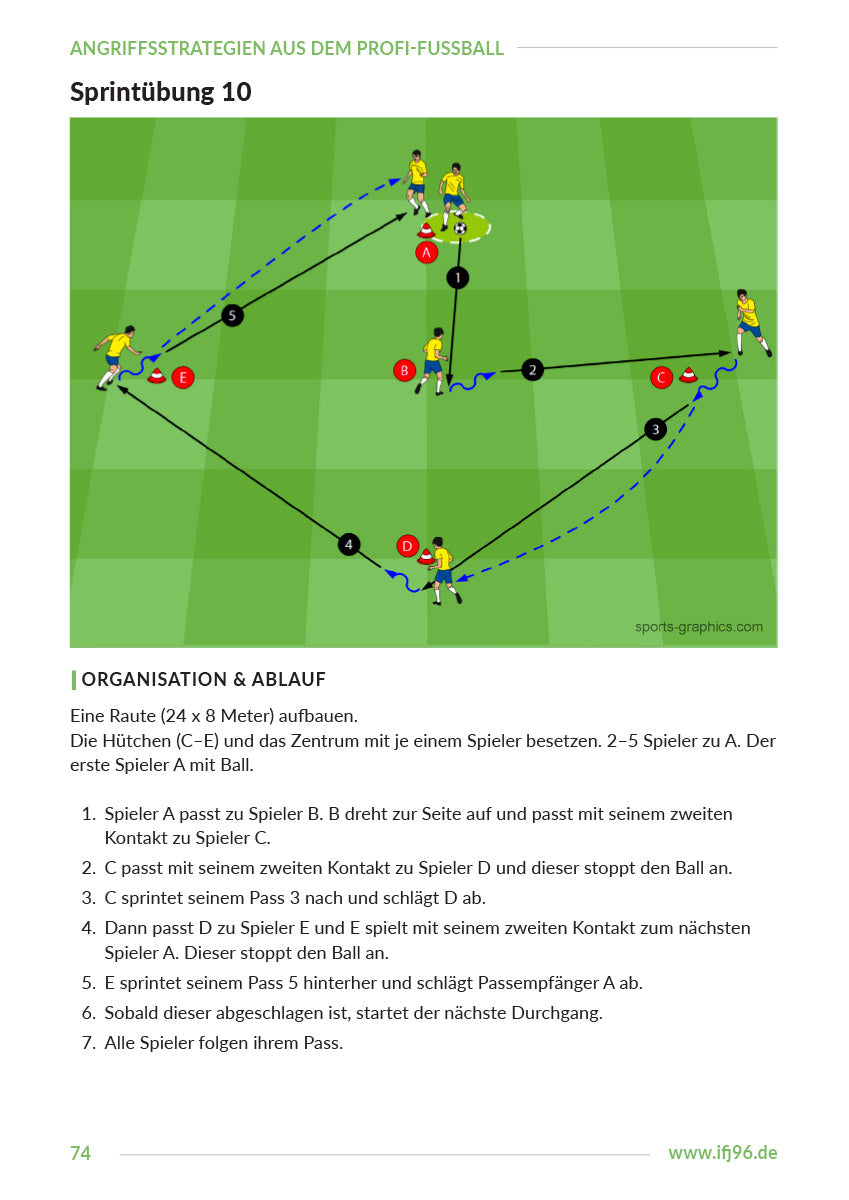 Angriffsstrategien aus dem Profi-Fußball