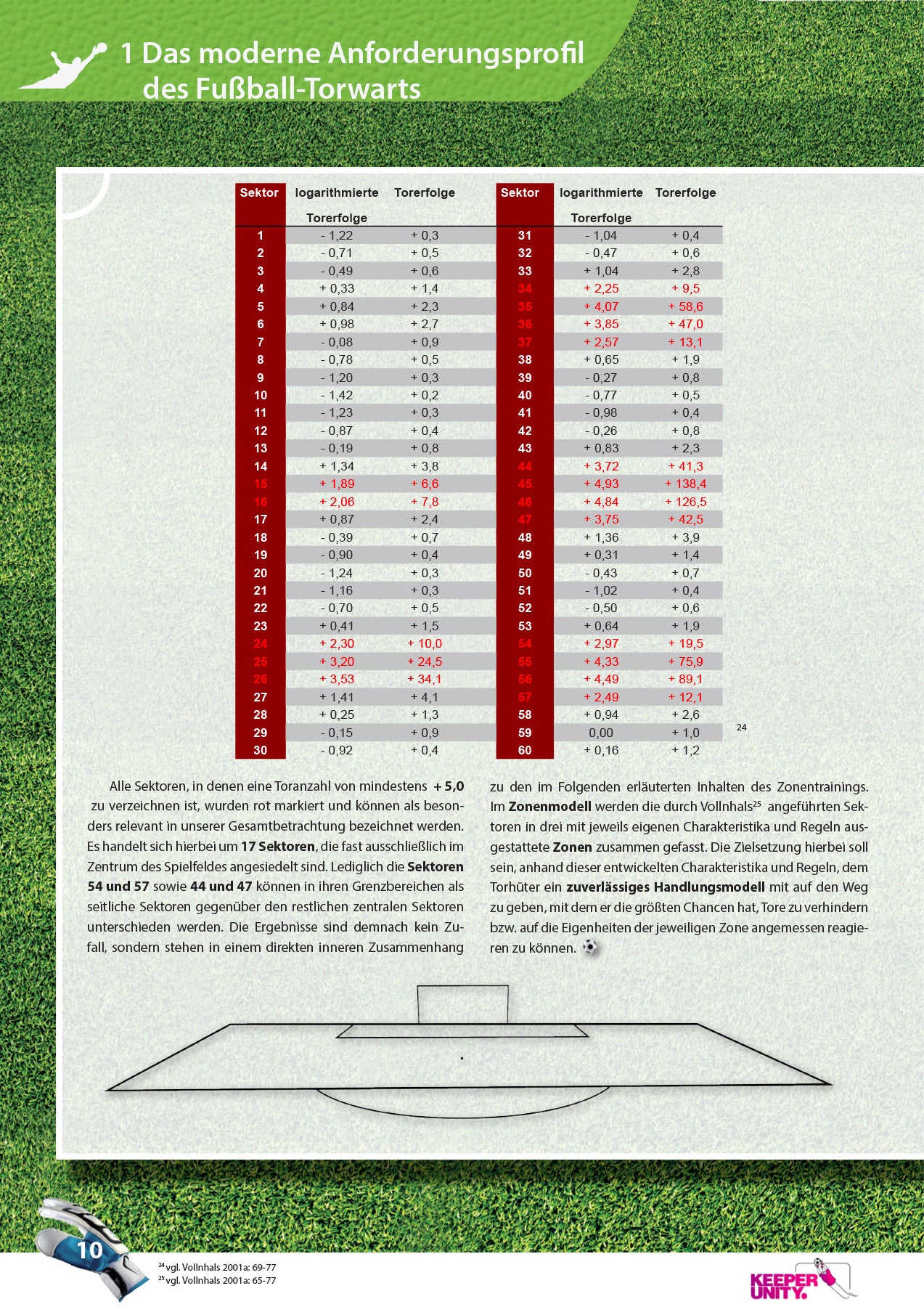 Das moderne Torwarttraining im Fußball - Teil 1 - Das Zonentraining (Einführung)